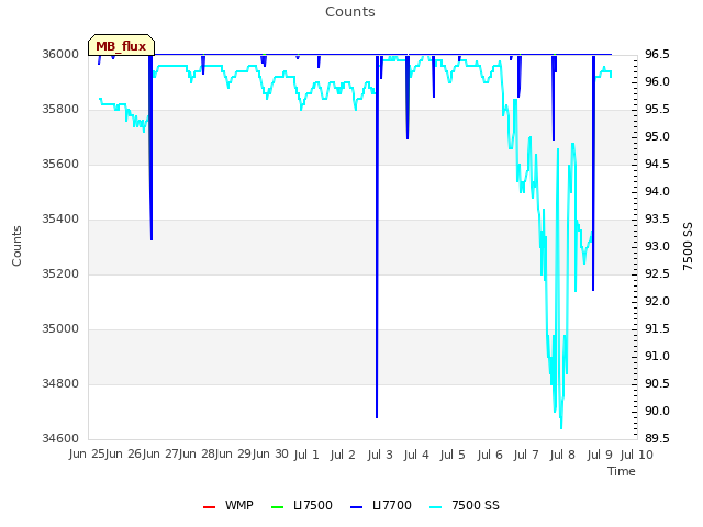 plot of Counts