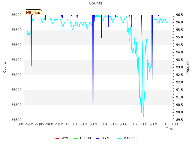 plot of Counts