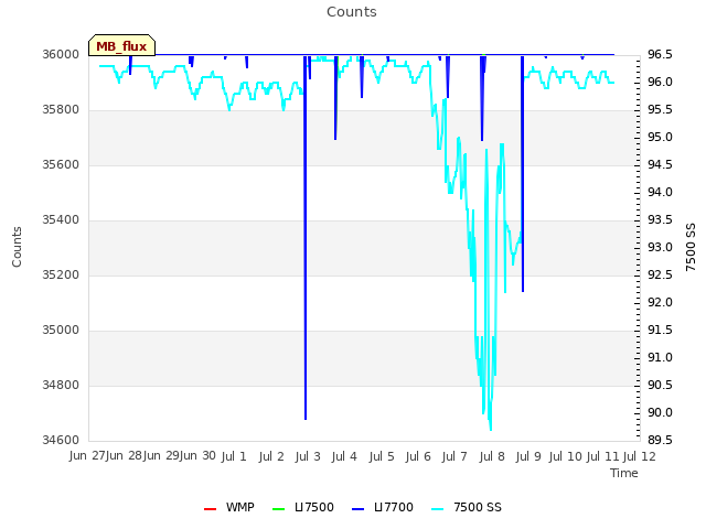 plot of Counts