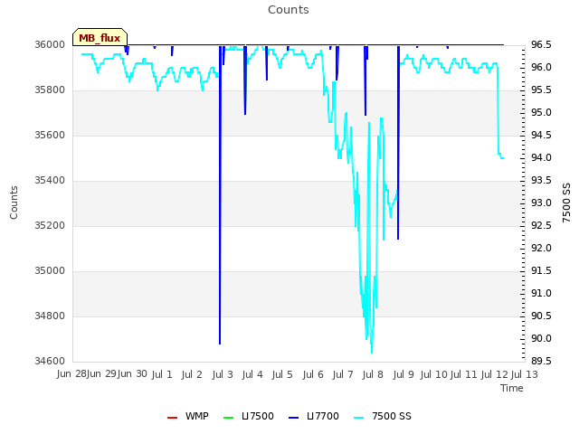 plot of Counts