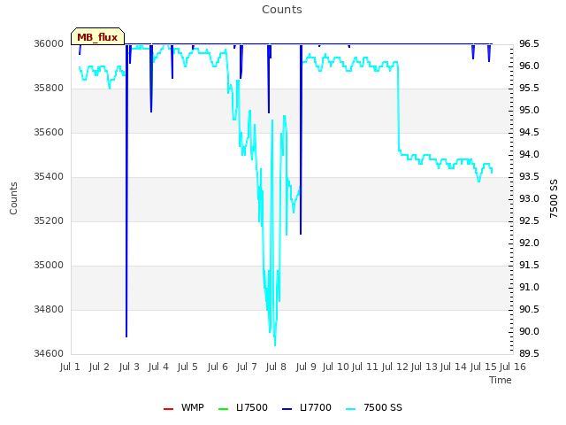 plot of Counts