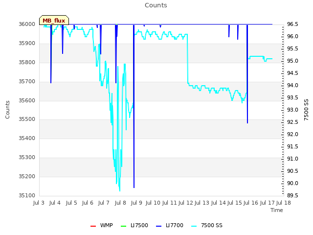 plot of Counts