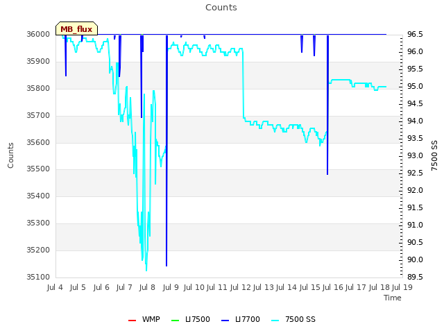 plot of Counts