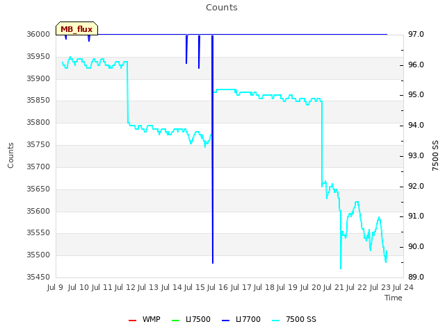 plot of Counts