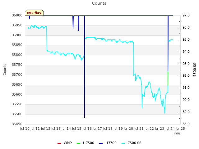 plot of Counts