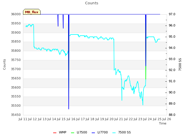 plot of Counts