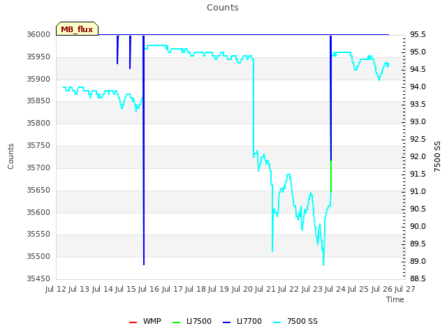 plot of Counts