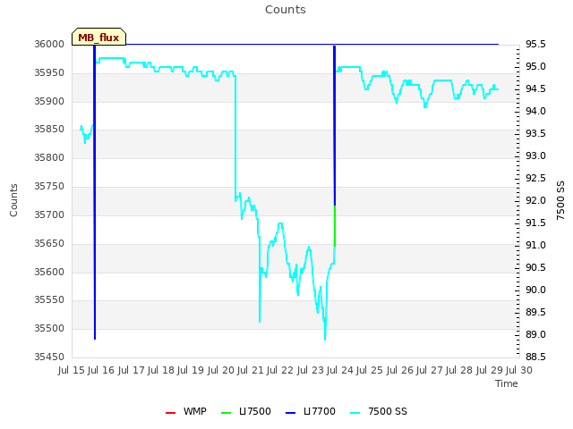 plot of Counts