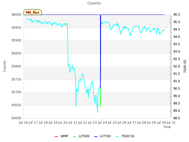 plot of Counts