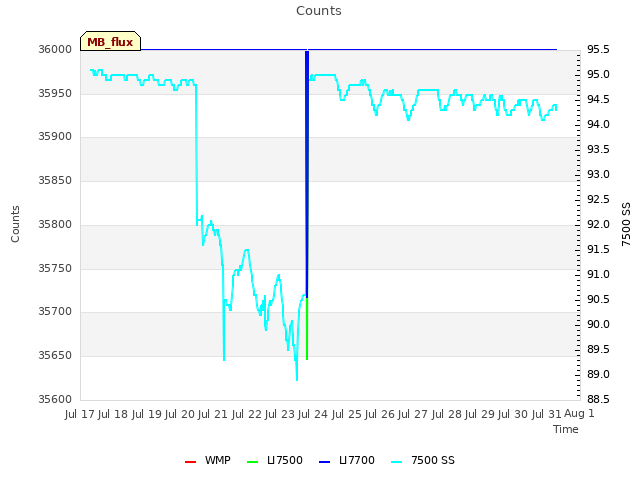 plot of Counts