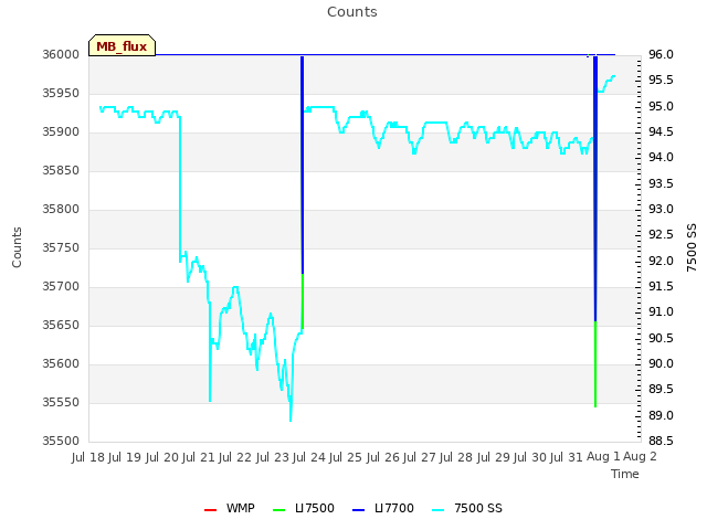 plot of Counts