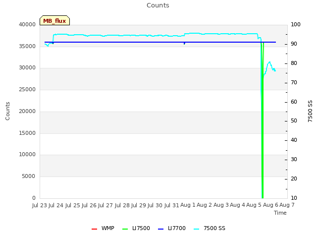 plot of Counts