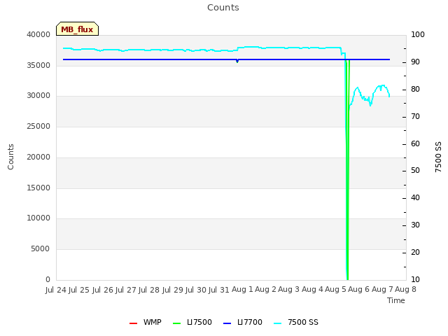 plot of Counts