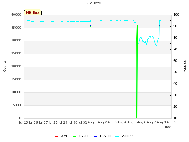 plot of Counts