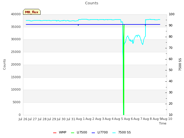 plot of Counts