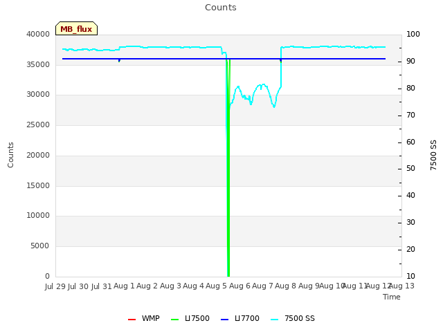 plot of Counts