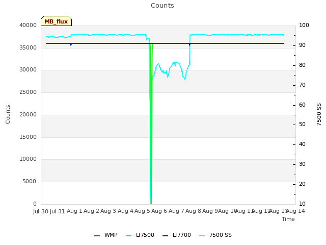 plot of Counts