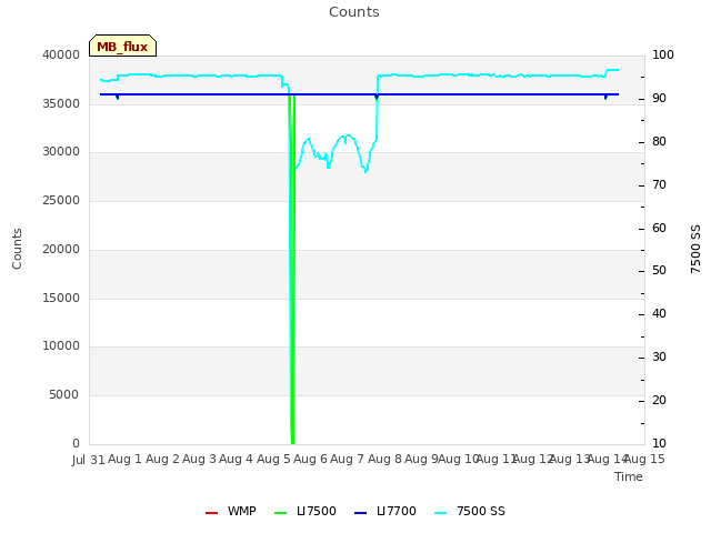 plot of Counts