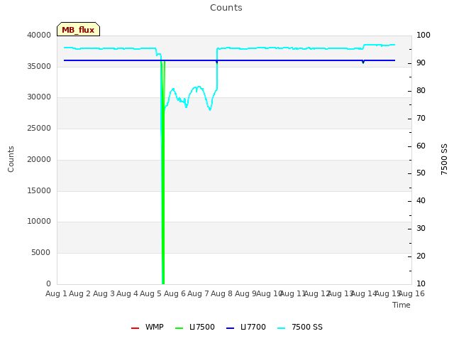 plot of Counts