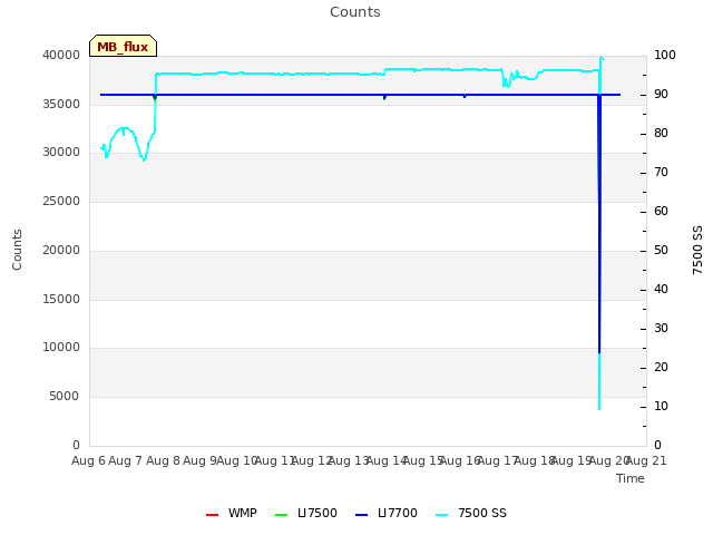 plot of Counts