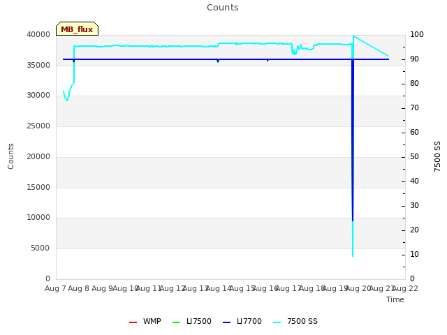 plot of Counts