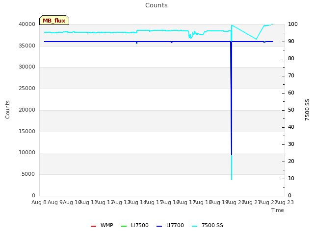 plot of Counts