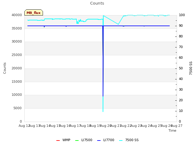 plot of Counts