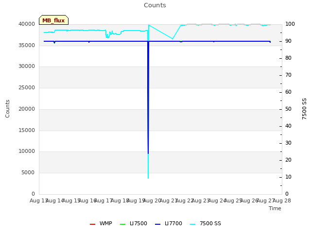 plot of Counts