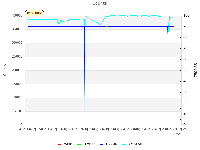 plot of Counts