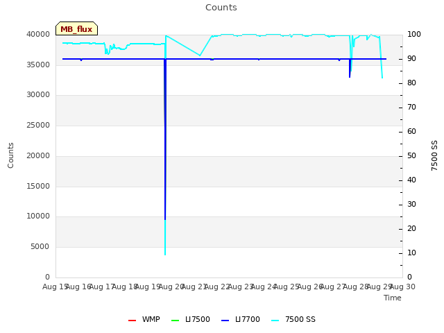 plot of Counts