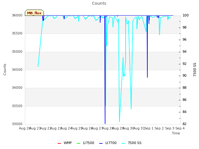 plot of Counts