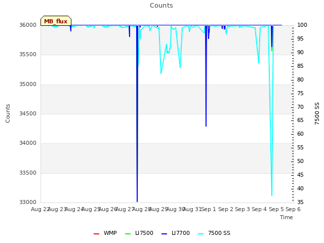 plot of Counts