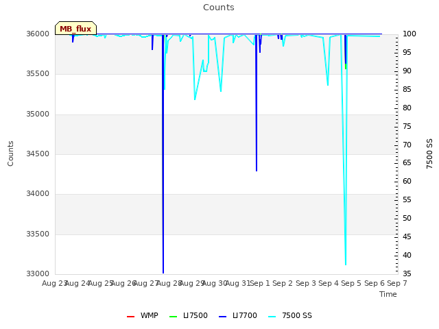 plot of Counts