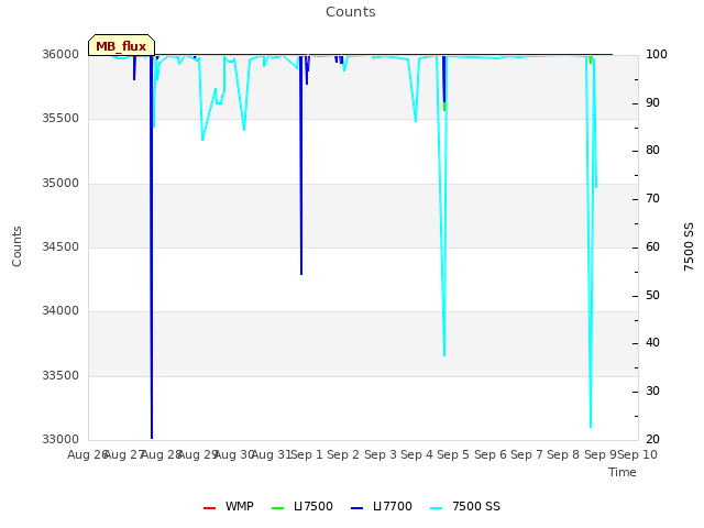 plot of Counts