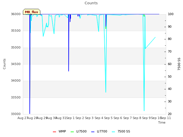 plot of Counts