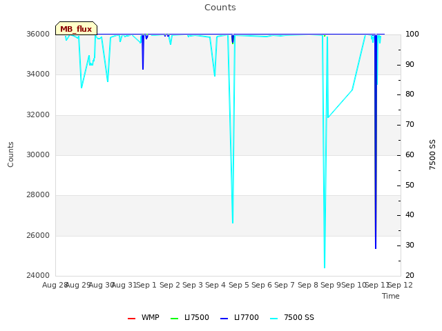 plot of Counts