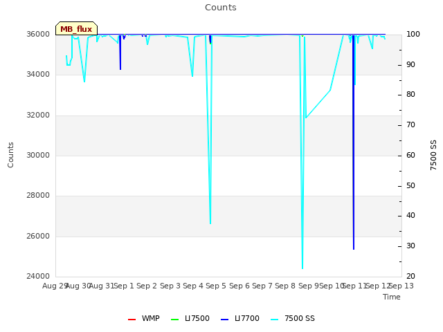 plot of Counts