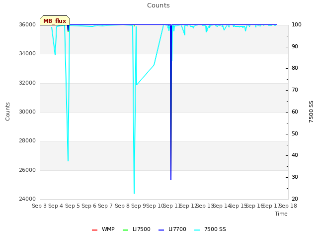 plot of Counts