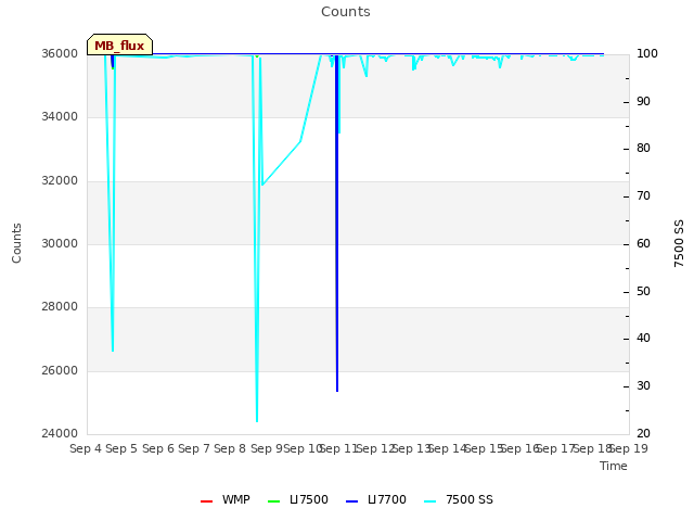 plot of Counts