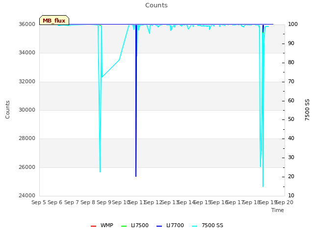 plot of Counts