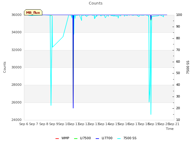 plot of Counts