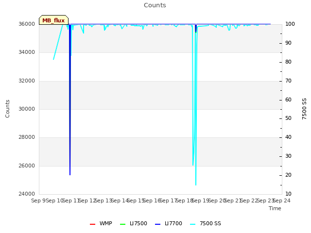 plot of Counts