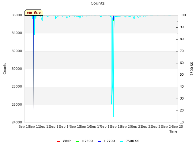 plot of Counts