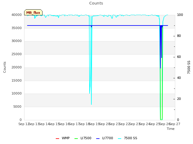 plot of Counts