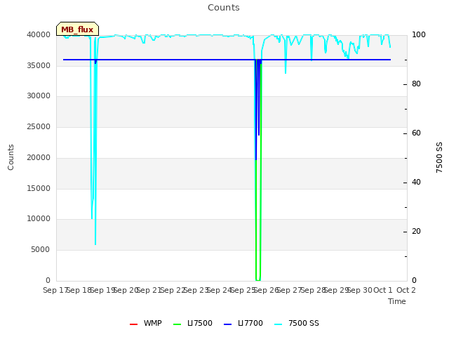 plot of Counts