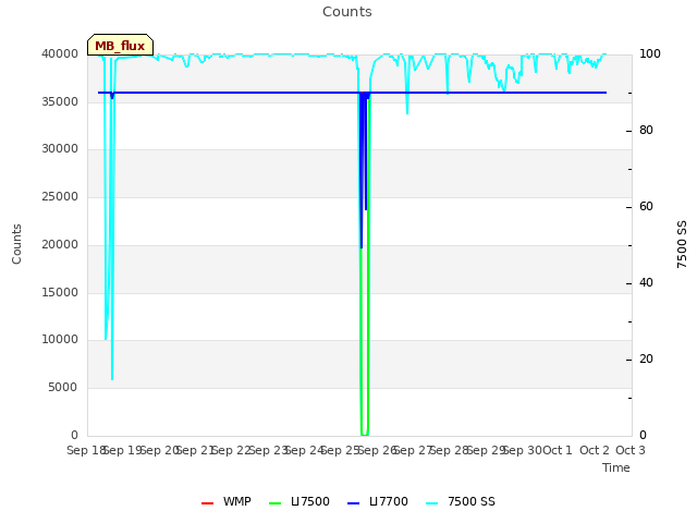 plot of Counts