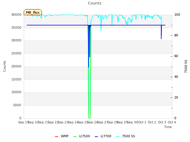 plot of Counts