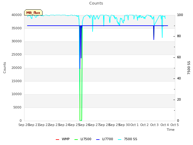 plot of Counts