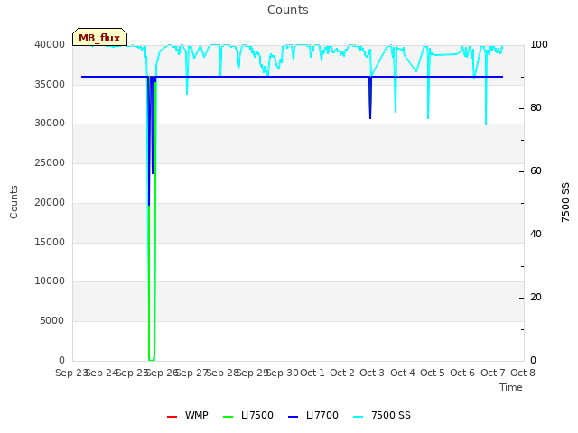 plot of Counts