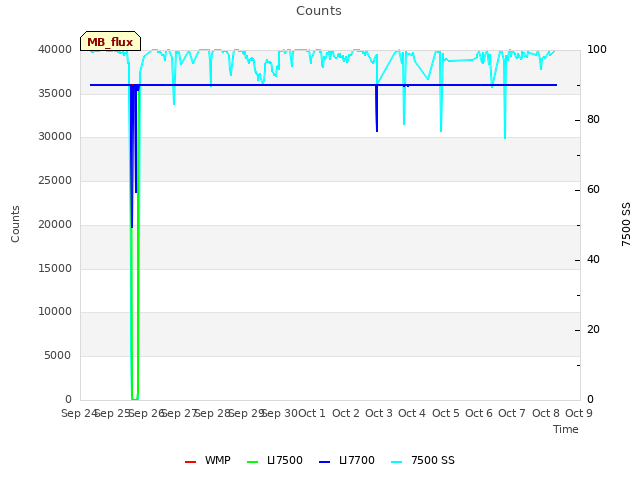 plot of Counts